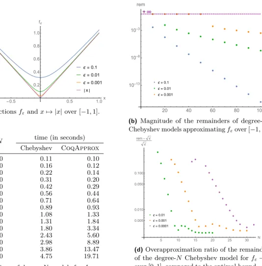 Figure 2 Approximating functions f ε and x 7→ |x| with Chebyshev models.