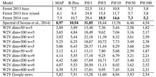 Table 1: Performance of different lexical representation on the WN+Moby reference