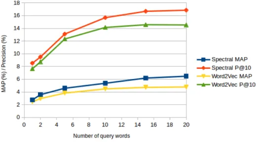 Figure 2: MAP and P@10 according to the number of query words with the same 10 sentiment properties from the NRC opinion lexicon.