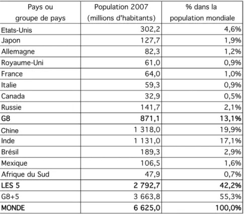 Figure 6 : Tableau du poids démographique des pays du G8 et du G8+5
