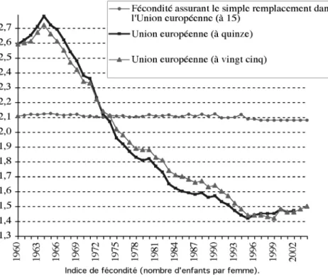 Figure 2 : La fécondité de l’Union européenne à 25 et à 15