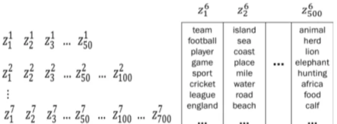 Figure 1: Representation of the independent topic models for K = 50 → 700.