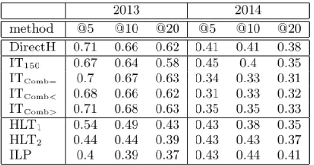 Table 2: Percentage of anchor/target pairs proposed and that differ between two runs.