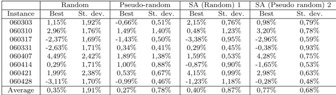 Table 3: Results of the improvement methods (Number of moves)