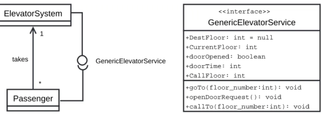 Figure 1. Elevator class diagram