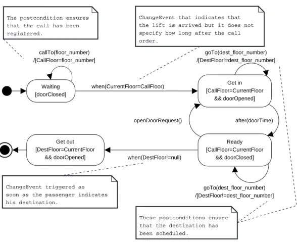 Figure 2. GenericElevatorService Protocol State Machine