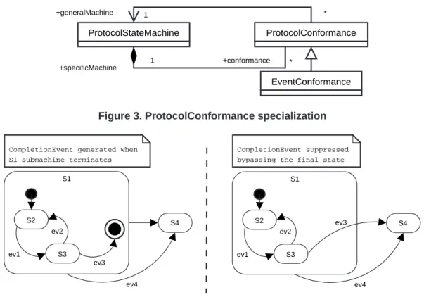 Figure 4. CompletionEvent automatic generation example and transformation to observable model.