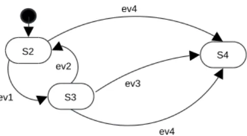 Figure 5. A flat state machine semantically equivalent to the one in Fig.4