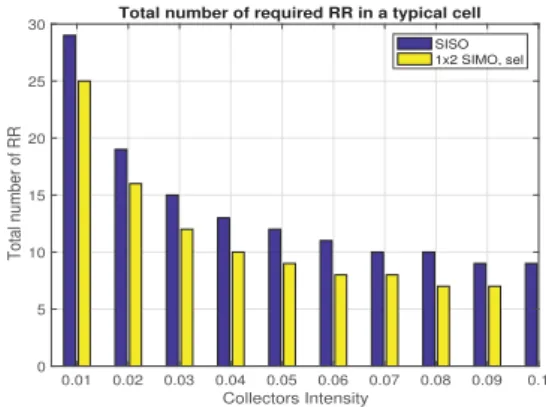 Fig. 1. Required Total Number of Radio Resource in a Typical Cell