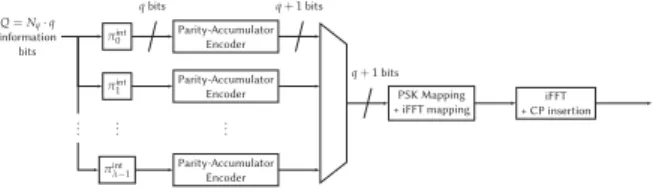 Fig. 2. Transmitter architecture of Turbo-FSK