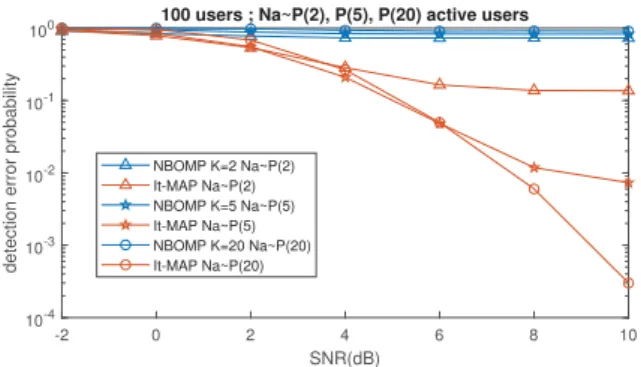 Fig. 6. Detection Error Probability of It-MAP and NBOMP for unknown active subset sizes N a (N a ∼ P(Λ) with Λ = 2, 5, 20)