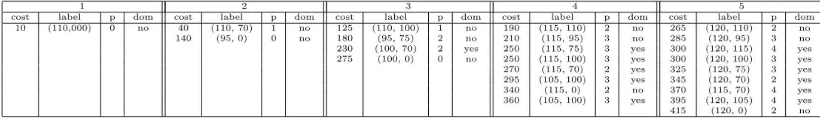 Table 1: Labels generated by AdSplit