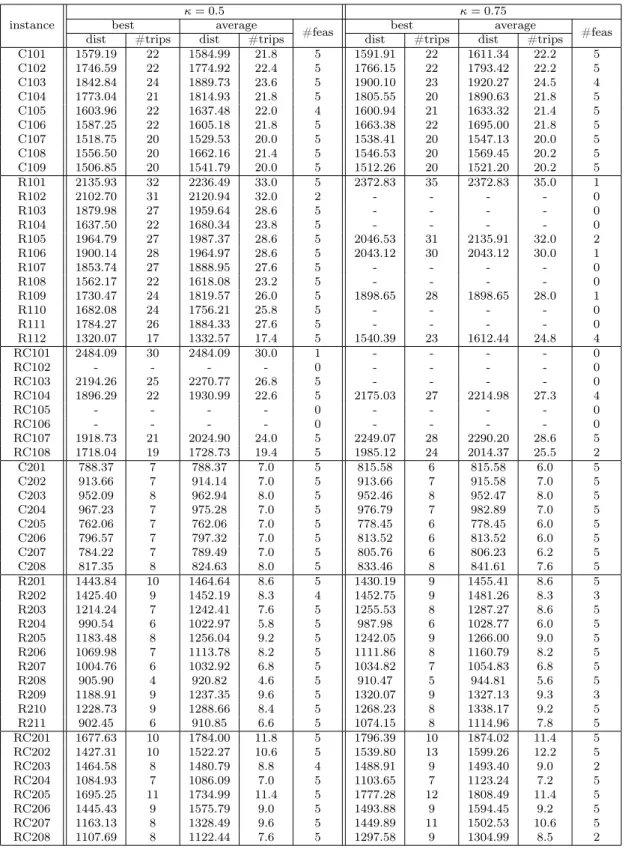 Table 6: Results on new instances, κ = 0.5 and κ = 0.75