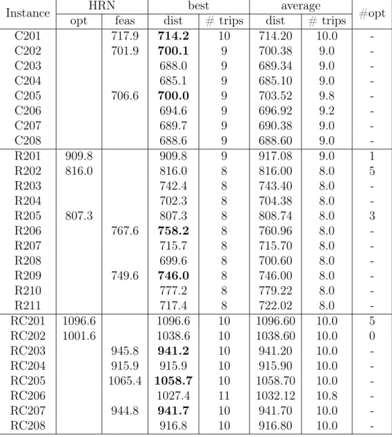 Table 9: Results on Hernandez et al. [12] instances with N = 50 and M = 4
