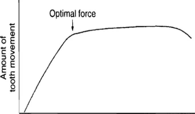 Figure 2.2: Taux de mouvement dentaire en/onction de la pression appliquée (Pro/fit (2007),  d'après  Quinn et Yoshikawa,  (1985)