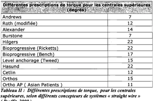 Tableau II:  Différentes prescriptions de  torque,  pour les centrales  supérieures, selon différents concepteurs de systèmes «  straight wire »  ( Proffit, 2000)