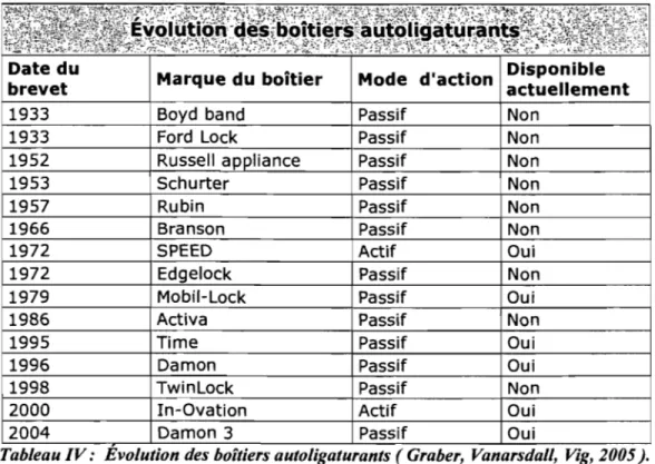 Tableau IV:  Evolution des boîtiers autoligaturants (Graber,  Vanarsdall,  Vig,  2005  J
