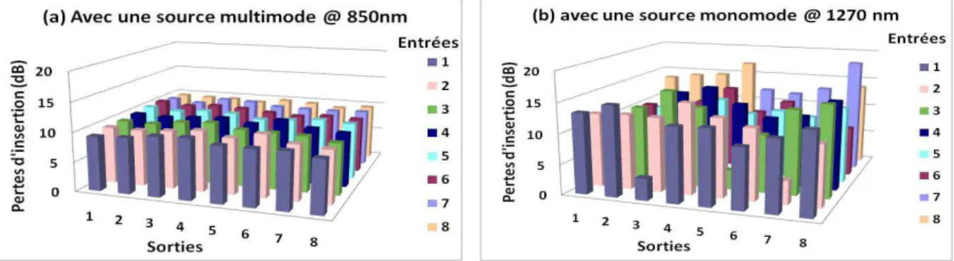 Tab. 1: Budgets optiques des quatre applications  Signal  λ  (nm)  Budget optique 