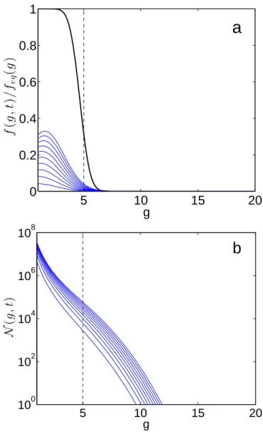 FIG. 9: a. Thin lines: dimensionless cluster size distribution calculated from (13) at ten equidistant times covering the supersaturation pulse (time increasing from bottom to top).
