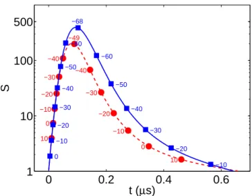 FIG. 5: (Color online) Supersaturation ratio in a 5 µm air bubble in water driven by a 20 kHz field at p a = 130 kPa, along the second bounce