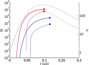 FIG. 8: (Color online) Number of nuclei produced during the supersaturation pulse; Thick solid lines: assuming  quasi-stationary nucleation ; Thin solid lines: assuming transient nucleation