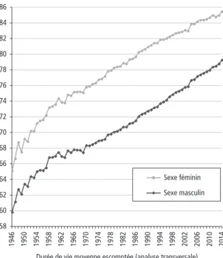 Figure 15-2  Espérance de vie à la naissance en France. (© Gérard- (© Gérard-François Dumont