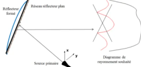 Figure 1. Principe d’une antenne à réseau réflecteur  L’une des problématiques  majeures rencontrées dans  la  conception  de  telles  antennes  est  de  choisir  la  géométrie  des  nombreuses  cellules  juxtaposées  pour  contrôler  les  propriétés  loca