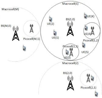 Figure 1. Heterogeneous network with MIMO base stations.