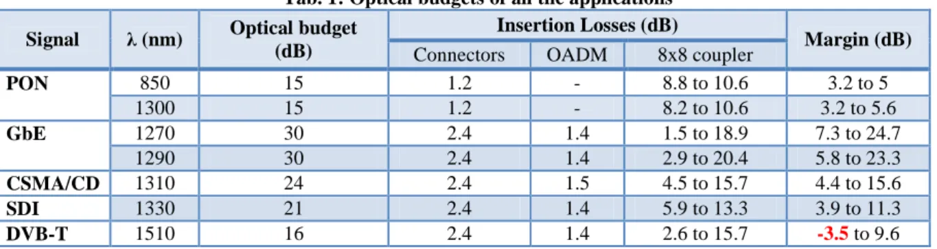 Tab. 1: Optical budgets of all the applications  Signal  λ  (nm)  Optical budget 