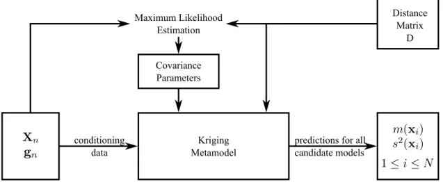 Figure 3: Overview of the main steps in proxy-based Kriging prediction (after misfit transformation).
