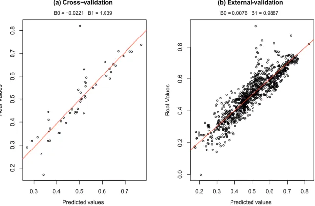 Figure 9: (a) Cross validation and (b) External validation