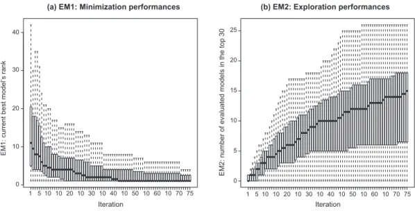 Figure 10: Performances of the ProKSI algorithm (based on proxy 1) with a power transform of the misfit.