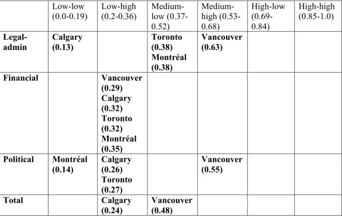 Table 3: Local autonomy of Vancouver, Calgary, Toronto, and Montreal  Low-low  (0.0-0.19)  Low-high  (0.2-0.36)   Medium-low  (0.37-0.52)   Medium-high (0.53-0.68)  High-low (0.69-0.84)  High-high (0.85-1.0)   Legal-admin  Calgary (0.13)  Toronto (0.38)  M