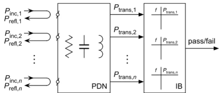 Figure 1. Symbolic representation of the ICIM-CI of IEC 62433-4. In this case, the IB just returns a boolean pass/fail signal, based on transmitted power threshold lookup tables.
