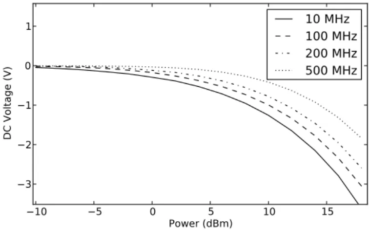 Figure 11. B 10 /DC voltage across a 1N4148 diode under RF incident power.