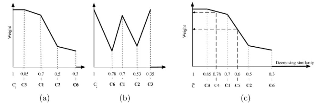 Fig. 5. Two steps of the interpretation of a SED : (a) f i for candidate concept c ′ 1 , (b) f i for candidate concept c ′ 2 and (c) weighting the unshared concepts.