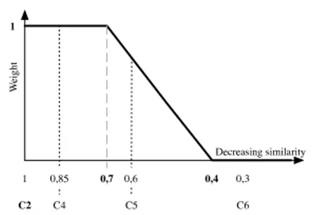 Fig. 1. Example of a propagation function f 1 , 0 . 7 , 0 . 4 with central concept c 2 .