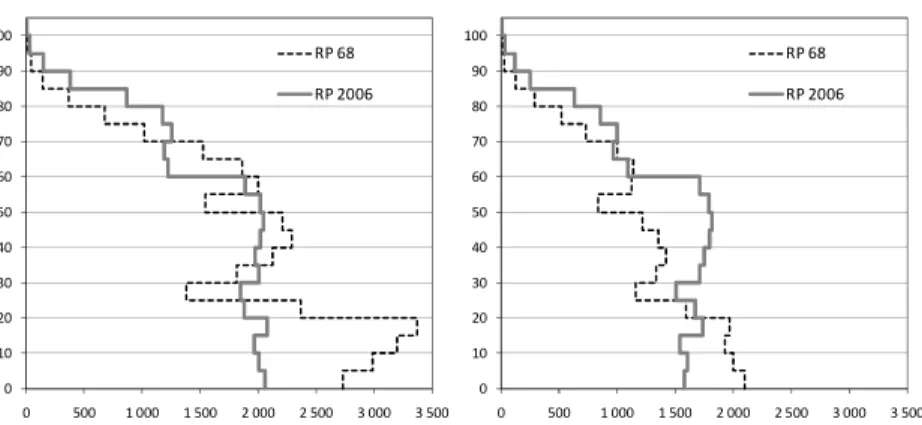 Figure 3.7 : Evolution de la structure par âge (effectif par année d’âge) entre  1968 et 2006 au sein de chaque secteur 