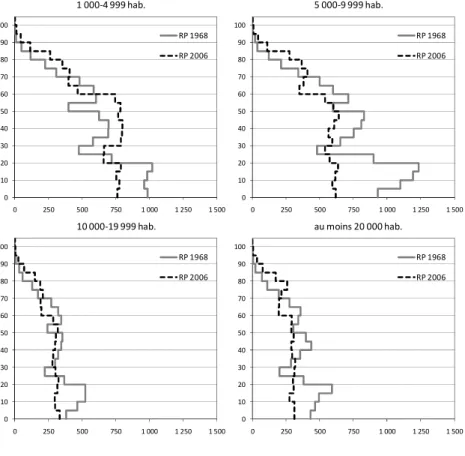 Figure 3.11 : Variations de la structure par âge entre 1968 et 2006 selon la  taille de la commune dans l’ancien bassin minier 