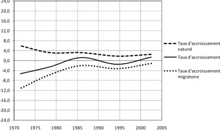Figure 4.1 : Variation des taux d’accroissement global, naturel et migratoire  (en ‰) depuis 1968 de la population de l’arrondissement de Béthune 