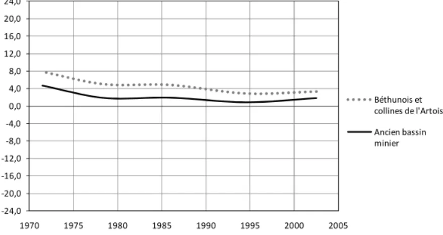 Figure 4.10 : Taux d’accroissement naturel (TAN, en ‰) des populations de  l’ancien bassin minier et du Béthunois et des collines de l’Artois 