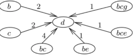 Figure 2: Vertex {d} and its predecessors.