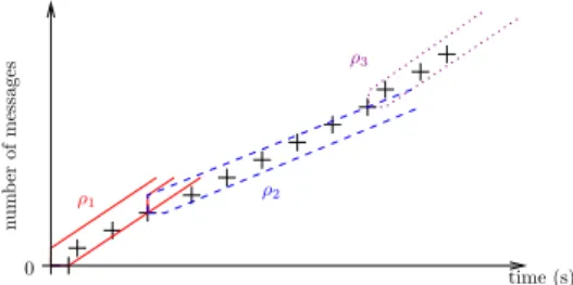 Figure 3: Example time-window computed with the low profile behavior detection algorithm.
