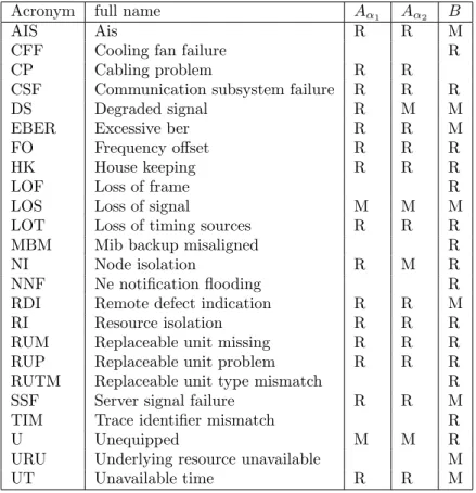 Table 1: List of the acronyms of the alarms.