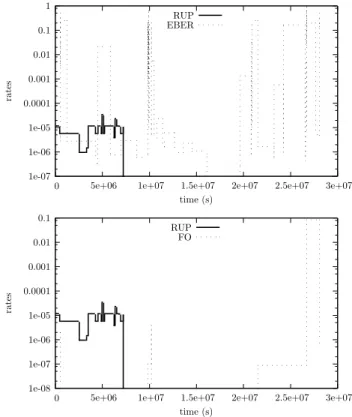 Figure 5: Arrival rates of sub-flows f RU P A , f EBER A and f F O A .