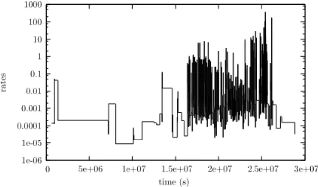 Figure 8 represents rates computed for flow f B . We can immediately observe that between 1.6 10 7 s