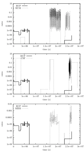 Figure 9: Arrival rates of sub-flows f RU P B , f RU M B , f CSF B and f M BM B .