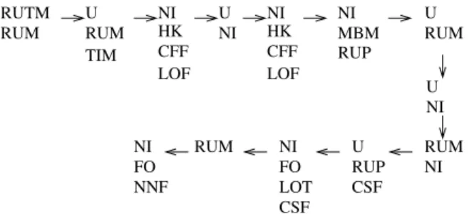 Figure 10 represents a first pattern happening at the very beginning of the observation, where RUP appears for the first time (Figure 9)