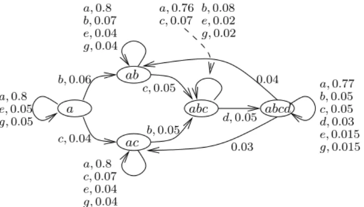 Figure 1: Markov generator fr Example 1.