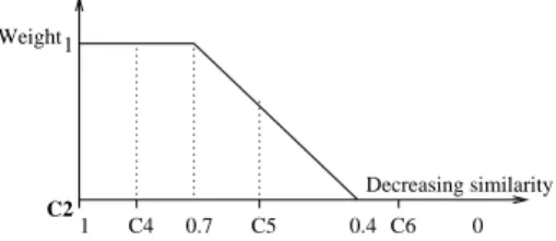Fig. 1. Example of a f 0 . 7 , 0 . 4 , 1 function with central concept c 2